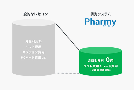 月額料金無料低コストで分かりやすい価格設定です